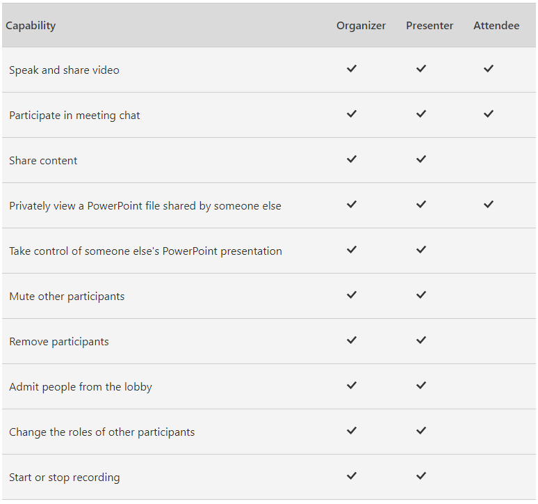 Capability  Speak and share video  Participate in meeting chat  Share content  Privately view a PowerPoint file shared by someone else  Take control of someone else's PowerPoint presentation  Mute other participants  Remove participants  Admit people from the lobby  Change the roles of other participants  Start or stop recording  Organizer  Presenter  Attendee 