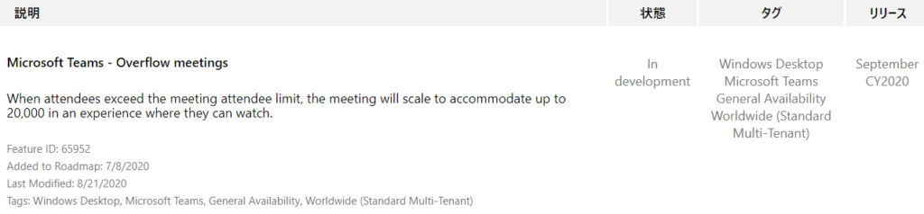 IJIJ-Ä  September  CY2020  Microsoft Teams - Overflow meetings  When attendees exceed the meeting attendee limit, the meeting will scale to accommodate up to  20,000 in an experience where they can watch.  Feature ID: 65952  Added to Roadmap: 7/8/2020  Last Modified: 8/21 /2020  Tags: Windows Desktop, Microsoft Teams, General Availability, Worldwide (Standard Multi-Tenant)  In  development  Windows Desktop  Microsoft Teams  General Availability  Worldwide (Standard  Multi-Tenant) 