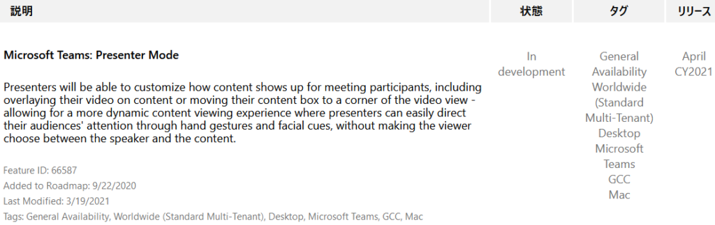 Microsoft Teams: Presenter Mode  Presenters will be able to customize how content shows up for meeting participants, including  overlaying their video on content or moving their content box to a corner of the video view  allowing for a more dynamic content viewing experience where presenters can easily direct  their audiences' attention through hand gestures and facial cues, without making the viewer  choose between the speaker and the content.  Feature ID: 66587  Added to Roadmap: 9/22/2020  Last Modified: 3/19/2021  Tags: General Availability, Worldwide (Standard Multi-Tenant), Desktop, Microsoft Teams, GCC, Mac  In  development  General  Availability  Worldwide  (Standard  Multi-Tenant)  Desktop  Microsoft  Teams  CCC  Mac  April  CY2021 