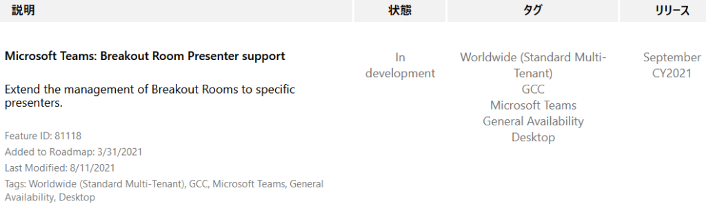 Microsoft Teams: Breakout Room Presenter support  Extend the management of Breakout Rooms to specific  presenters.  Feature ID: 81118  Added to Roadmap: 3/31/2021  Last Modified: 8/11/2021  Tags: Worldwide (Standard Multi-Tenant), GCC, Microsoft Teams, General  Availability, Desktop  In  development  Worldwide (Standard Multi-  Tenant)  GCC  Microsoft Teams  General Availability  Desktop  September  CY2021 